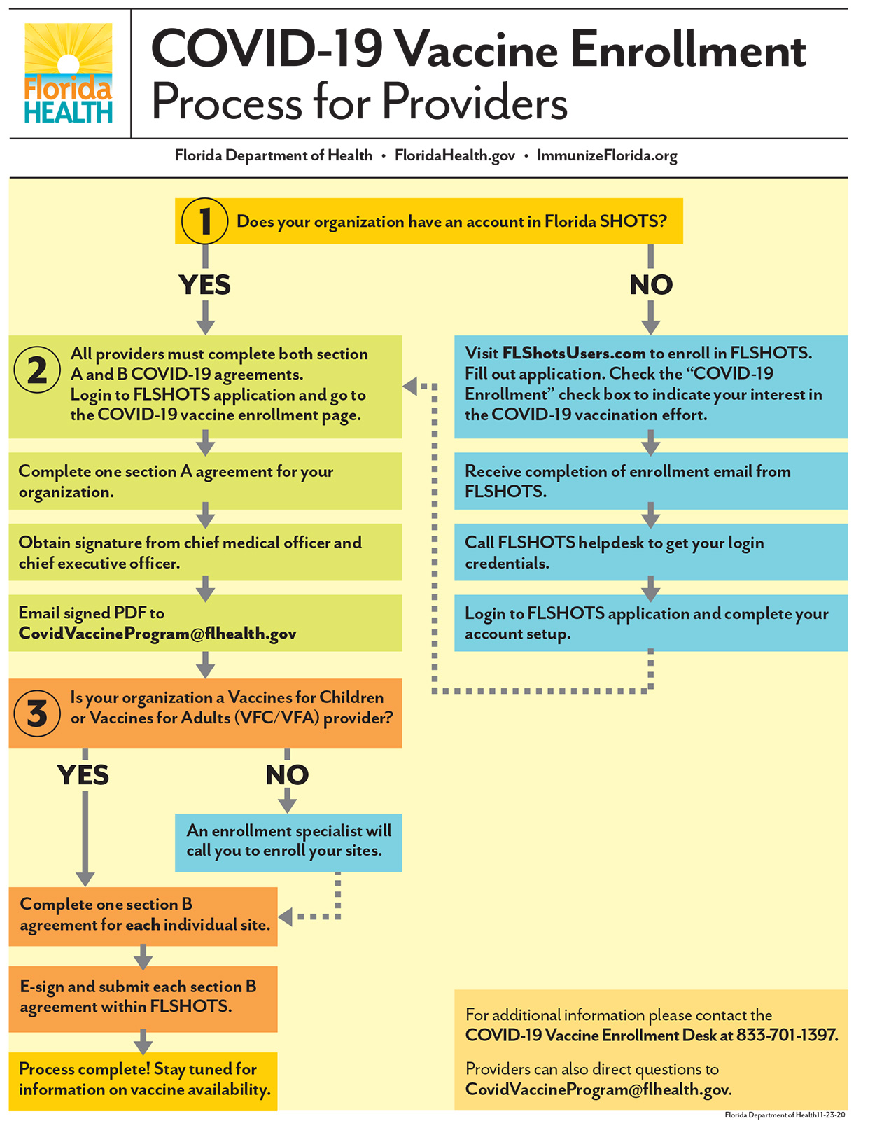 COVID-19 Vaccine Enrollment Process for ProvidersvCOVID-19 Vaccine Enrollment Process for Providers - Flow Chart